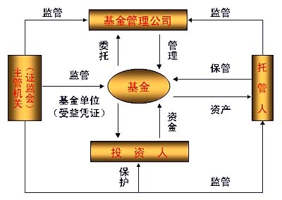 投资基金