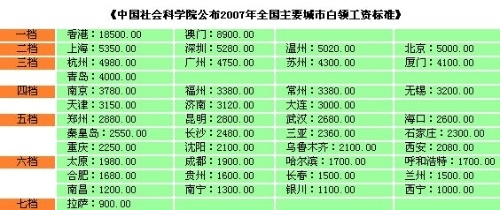 收入证明_新白领收入标准