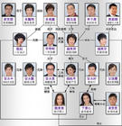 溏心风暴II家好月圆 人物关系