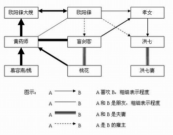 东邪西毒人物关系图图片